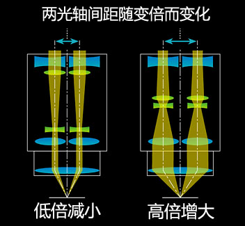 SMZ25變焦系統