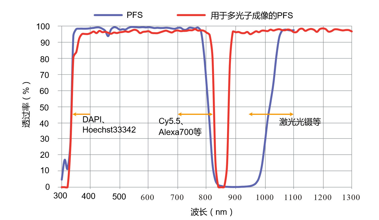 PFS二色光谱