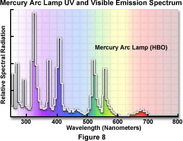 汞弧灯UV和可见光发射光谱