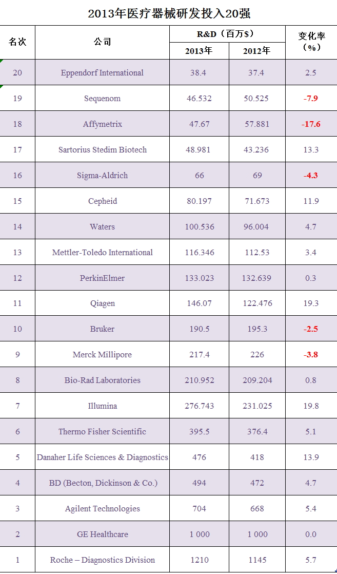 2013ҽезͶ20ǿ