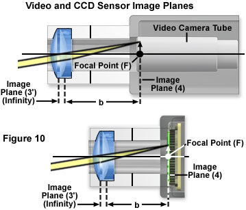 视频和CCD传感器的平面图像