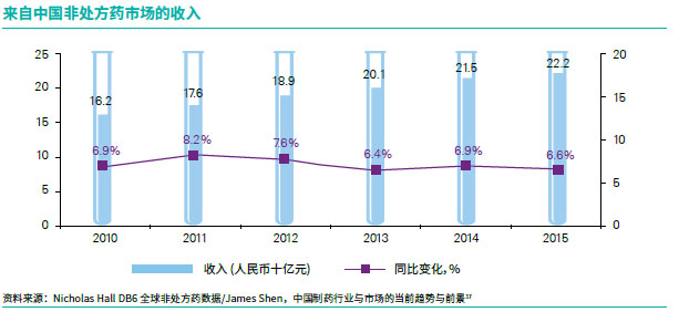 中国非处方药市场的收入