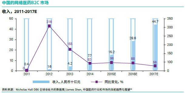 中国的网络医药B2C市场收入