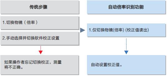 自动倍率识别