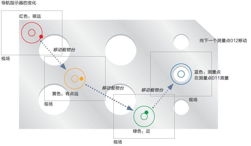 STM7导航指示器的变化