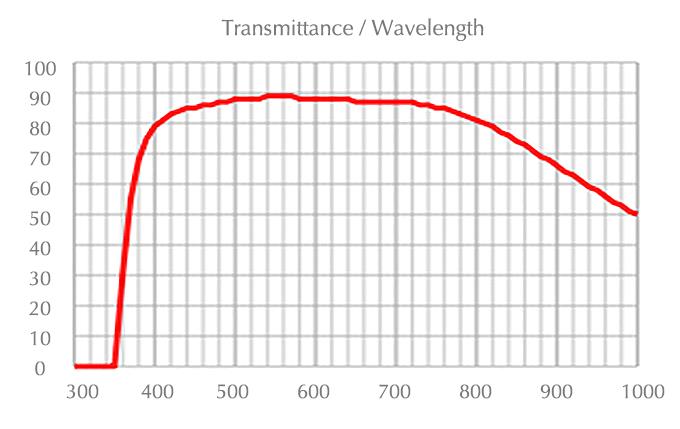 PLAPON 60XOSC2透射光波长