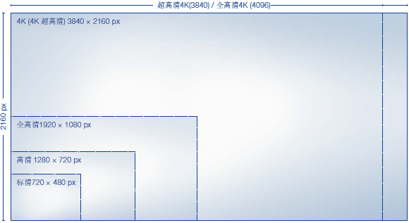 四倍全高清分辨率