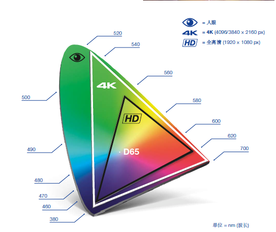 4K彩色格式