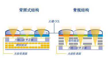 背照式结构
