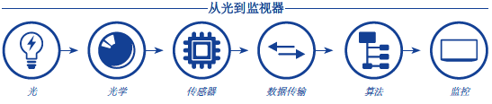 从光源到监视器