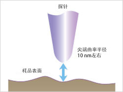 探针显微镜的原理