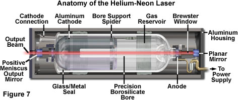 氦氖激光的解剖