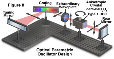 光学参量振荡器设计
