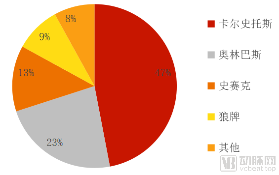 卡尔史托斯、奥林巴斯、史赛克、狼牌分别占据我国内窥镜硬镜47%、23%、13%和9%的市场
