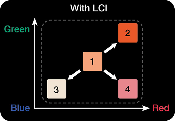 LCI模式