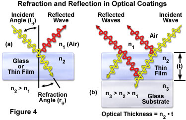 光学镀膜中的折射和反射