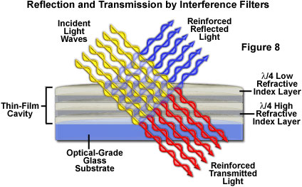 反射和透射干涉滤光片