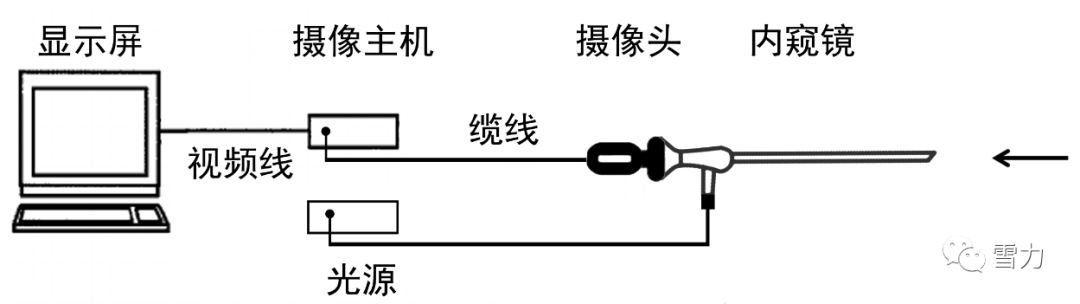 连接摄像