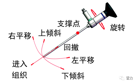 更小幅度的操作