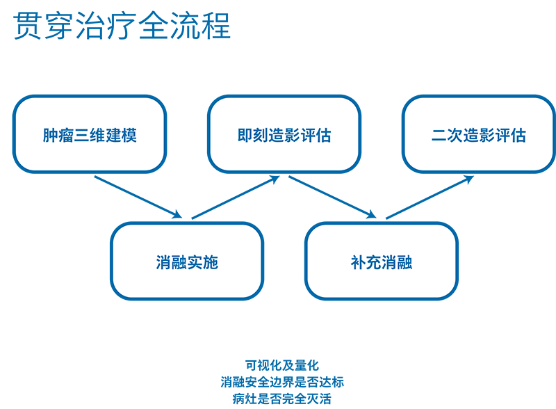 贯穿治疗全流程