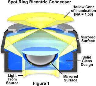奥林巴斯显微镜暗场聚光镜的结构