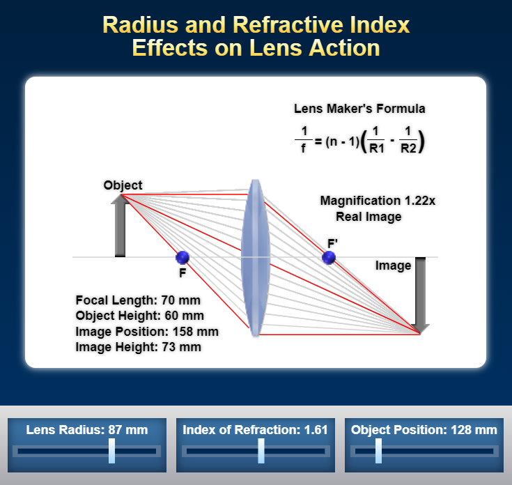 半径和折射率对镜片作用的影响
