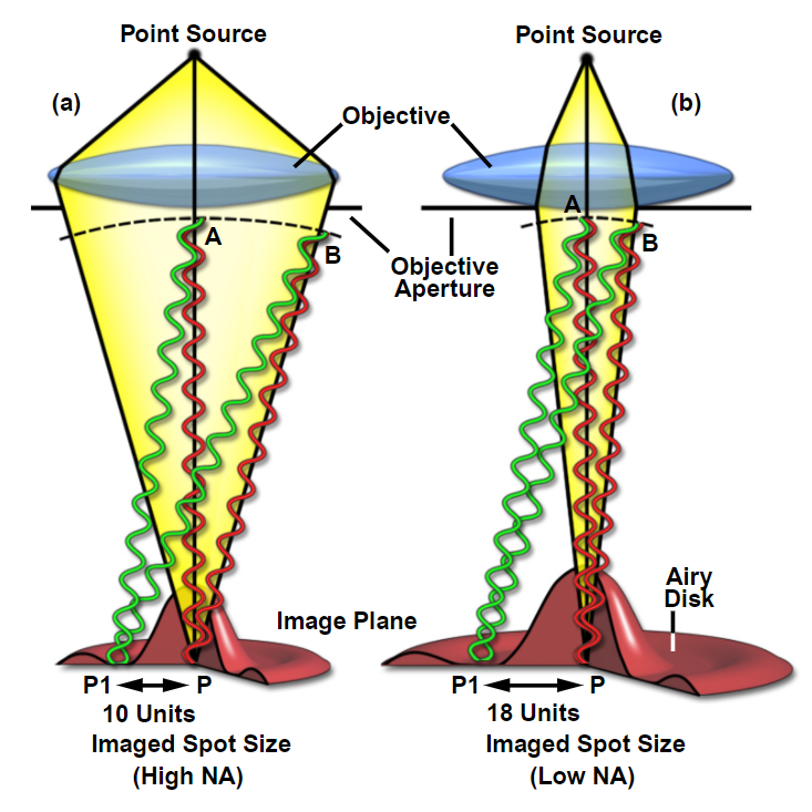 光学显微镜中的衍射屏障